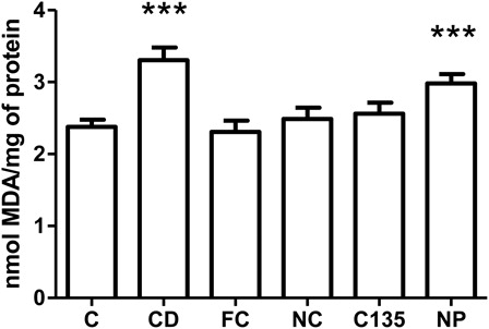 Figure 2. TBARS levels in livers from rats with NiSO4-induced contact dermatitis treated with free and nanostructured clobetasol. C, control group; CD, contact dermatitis; FC, CD treated with free clobetasol; NC, CD treated with nanostructured clobetasol; C135, CD treated with nanostructured clobetasol on days 1, 3, and 5; NP, empty nanoparticles. Bars represent mean ± SEM for eight animals in each group. ANOVA Newman–Keuls multiple comparison test. ***P < 0.001 compared with C, FC, NC, and C135.