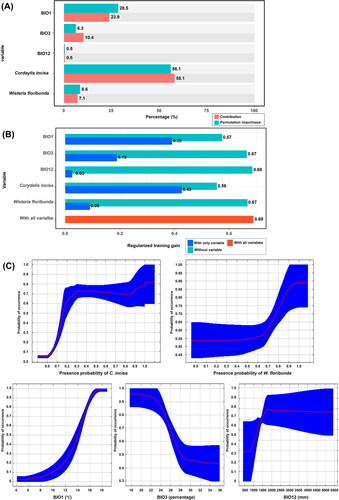 Figure 5. Evaluation of variables within LQH-2 model for Neophysopella kraunhiae. (A) The permutation importance and contribution of environmental variables; (B) The results of the jackknife tests; (C) Response curves between the occurrence of wisteria rust and environmental variables.
