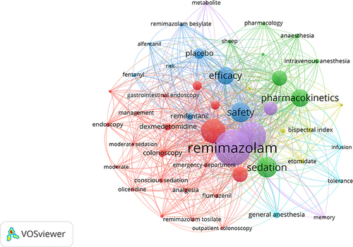 Figure 8 Co-occurrence clusters of the top 50 keywords related to remimazolam.