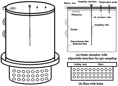 Figure 2. Schematic map of opaque closed static chamber for GHG sampling.