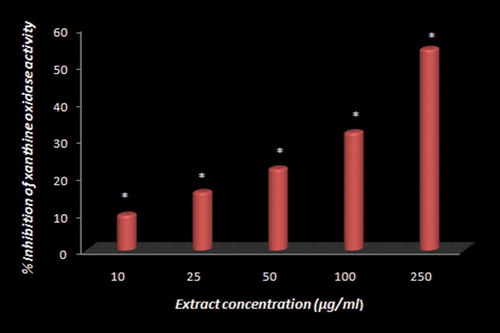 Figure 4. The inhibition profile of the mace extract against mammalian xanthine oxidase. The values reported are the mean ± SEM of three independent experiments. *p ≤ 0.05: significant when compared with the control in the absence of the extract.