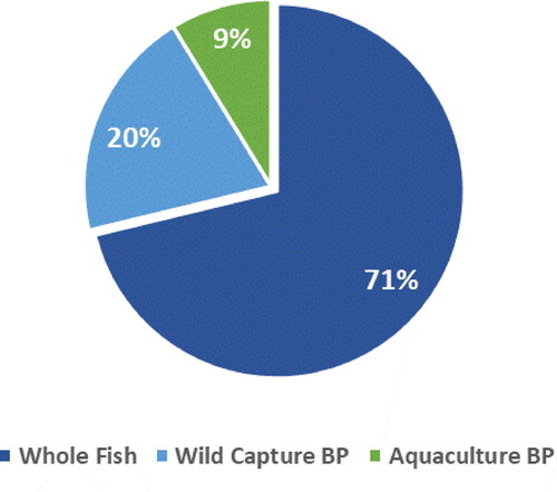 Figure 3. Raw material origins of all global fishmeals in 2020.