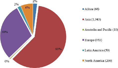 Figure 2. Distribution of mutant crop varieties by continents (Accessed on 15th July, 2015). (Source: Joint Division of the Food and Agriculture Organization of the United Nations and the International Atomic Energy Agency [Joint FAO/IAEA, 2015], [IAEA mutant database, http://mvgs.iaea.org/] Reproduced with permission)