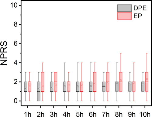 Figure 4 Box plots of the NRPS scores hourly. Median and mean values are shown as a solid line (-) and (×) mark within box of 25th and 75th percentile values, respectively. Whiskers represent 5th and 95th percentile values. No significant differences were found between groups.