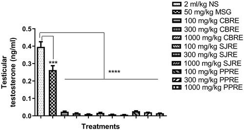 Figure 6 Testicular testosterone concentration inf rats treated with normal saline (NS), monosodium glutamate (MSG), and various concentrations of hydroethanolic root-bark extracts of Caesalpinia benthamiana (CBRE), Sphenocentrum jollyanum (SJRE), and Paullinia pinnata (PPRE) for 60 days. Data presented as means ± SEM, n=7. Significant differences between treatments and control: ***p≤0.001; ****p≤0.0001 (one-way ANOVA followed by Dunnett’s multiple-comparison test).