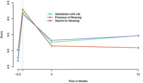 Figure 2. Predicted means for Satisfaction with Life, and Meaning in Life.