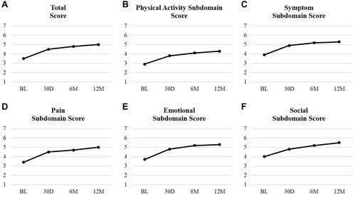 Figure 2 Changes in quality of life from baseline to 12 months (VascuQoL). Vascular Quality of Life Questionnaire: (A) Total score; (B) Physical activity subdomain score; (C) Symptom subdomain score; (D) Pain subdomain score; (E) Emotional subdomain score; and (F) Social subdomain score. Higher subdomain scores indicate better rating of health. Value presented as mean as recorded at each follow-up visit.Abbreviations: BL, baseline; 30D, 30 days; 6M, 6 months; 12M, 12 months.