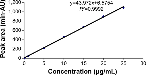 Figure S3 HPLC standard curve of DEX.Abbreviations: DEX, dexamethasone; HPLC, high-performance liquid chromatography.