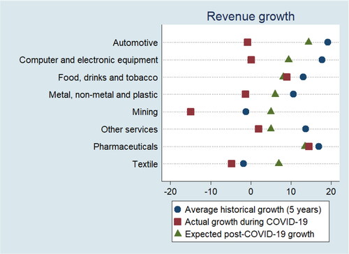 Figure 1. Changes in firm revenues during COVID-19 by sector. Source: FT-XBCS-COVID19.