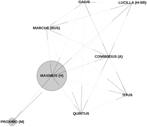 Figure 2. Illustration of betweenness centrality for the screenplay of Gladiator in the semantic dialog graph weighted by the address marker. Betweenness centrality in an address marker weighted graph is a measure of control over addressing messages passed between characters. For the screenplay of Gladiator, the character with the strongest betweenness centrality is the hero Maximus, indicating that this character has a central role.