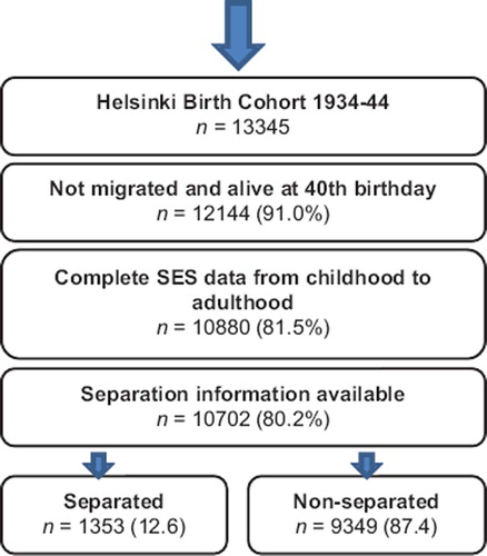 Figure 1. Outline of Helsinki Birth Cohort Study.