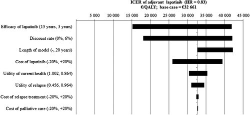 Figure 4. Tornado diagram. HR, hazard ratio; ICER, incremental cost-effectiveness ratio; QALY, quality-adjusted life-year.