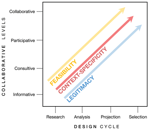 Figure 3. Aims pursued by the design arenas.