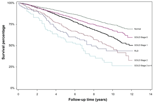 Figure 2 Kaplan–Meier survival curves of all 6,261 participants age 50 and over in NHANES III, stratified by lung function impairment.