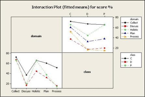 Figure 15 Interaction plots for percentage question scores