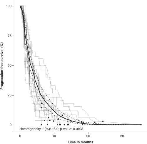 Figure 5. Meta-analysis of progression-free survival. Grey lines represent Kaplan–Meier estimates of progression-free survival for each trial arm. Black squares represent the end of follow-up for each trial. The thick black line represents the random effects pooled progression-free survival estimate with 95% CI (dashed lines). The p-value was derived from Cochran’s Q test of heterogeneity (I2 test statistic).