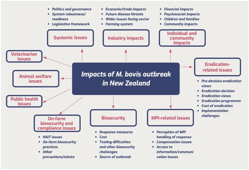 Figure 2. Thematic network for media articles related to the impact of M. bovis in New Zealand.