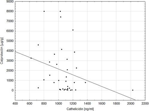 Figure 2 Relationship between serum cathelicidin and fecal calprotectin (R=−0.39; p=0.02).