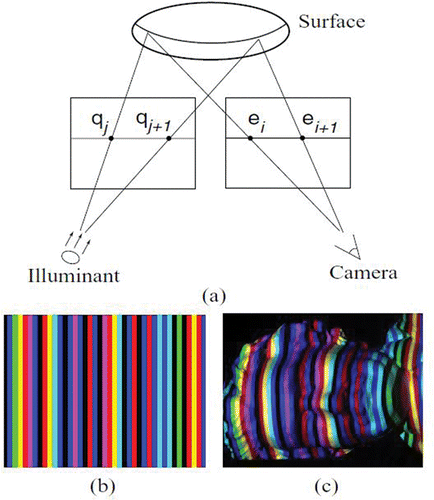 Figure 2. Principles of a projected structured-light 3D image capture method Citation[4]. (a) An illumination pattern is projected onto the scene and the reflected image is captured by a camera. The depth of a point is determined from the relative displacement of it in the pattern and the image. (b) An illustrative example of a projected stripe pattern. In practical applications, typically infrared light is used with more complex patterns. (c) The captured image of the stripe pattern reflected from the 3D object.