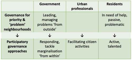 Figure 1. A shift in the governance of marginalised neighbourhoods.