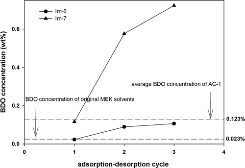 Figure 7. Comparison of BDO concentrations in the desorbed solvents achieved with modified ACs (Im-6, Im-7).