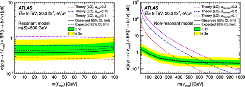 Figure 4. Left: ATLAS upper limits on the visible production cross-section in the resonant production mode for top+dark matter for different values of the resonant effective coupling strength ares. Right: ATLAS upper limits on the visible production cross-section in the non-resonant production mode for top+dark matter, for different values of the non-resonant effective coupling strength anon-res.