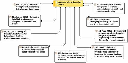 Figure 9. Network of customer-oriented product design.