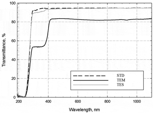 Figure 1. Total transmittance of films. Directional-hemispherical light transmittance at multiple locations was measured for STD (standard clear, dashed), TEM (Temp Cool, black) and TES (gray) across 200nm – 1100nm wavelength range. Mean transmittance factors for each sample are presented.