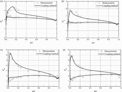 Figure 23. Chordwise pressure coefficient distribution at r/R = 0.775 (UH-60A rotor) for (a) , (b) , (c) , and (d) .