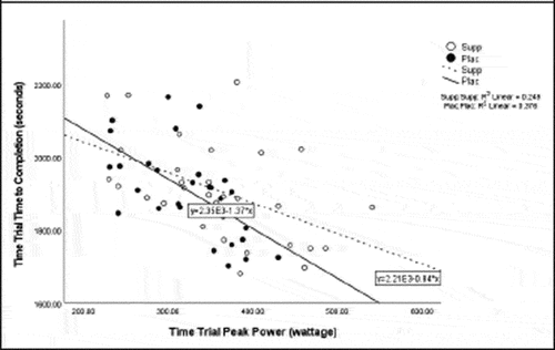 Figure 3. Time trial peak power versus time trial time to completion.