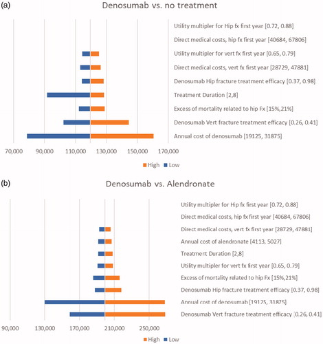 Figure 3. One-way sensitivity analysis: (a) denosumab vs. no pharmacological treatment in high-risk patients: (b) denosumab vs. alendronate in high-risk patients.