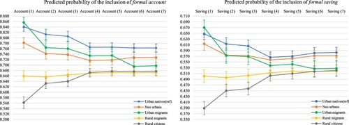 Figure 3. Predicted probability of inclusion of formal account and formal saving.