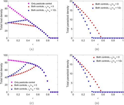 Figure 1. The bifurcation diagrams for pesticide spraying at the end of the time unit (A)–(B) and pesticide spraying at the beginning of the time unit (C)–(D). These diagrams were obtained by finding the time-series solution out to time 20,000 for initial conditions H1(0)=H2(0)=P1(0)=P2(0)=1 using parameter values provided in Example 3.10. We consider three cases: only chemical controls are applied (P1(t)≡P2(t)≡0) (magenta circle), both chemical and biological controls are applied with no direct effects on the parasitoid (ϵ3=ϵ4=0) (red square), and both chemical and biological controls are applied with direct effects on the parasitoid (ϵ3=ϵ4=12ϵ) (blue triangle).