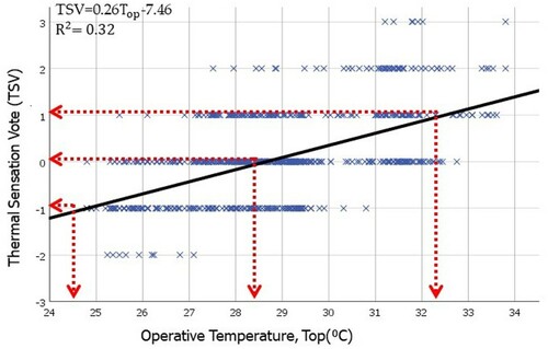 Figure 10. Neutral temperature band for 80% acceptability estimated by regression analysis of TSV and Top.