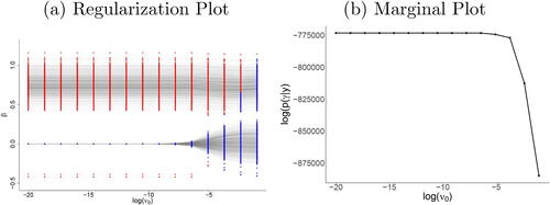 Fig. 2 (a) Regularization plot (active voxel: red, inactive voxel: blue) and (b) plot of marginal posterior of γ̂ under ν0=0 over a sequence of equidistant ν0∈V within log-space for the simulation study described in Section 3 for sample size N= 1000 and base rate intensity λ = 3. Both plots indicate that parameter estimates have stabilized past spike variances of  log (ν0)≤−6 within the DPE procedure. The regularization plot also shows how negligible (blue) coefficients are progressively shrunk toward 0 while the larger (red) coefficients remain almost unregularized.