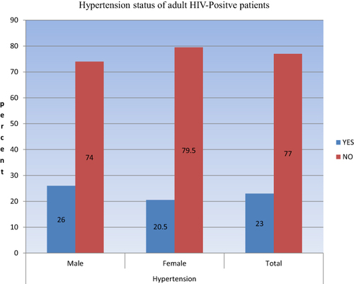 Figure 1 Prevalence of hypertension among patients receiving antiretroviral therapy in public hospitals in Harar City, Harar, Eastern Ethiopia, 2023.