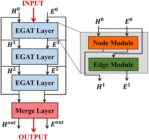 Figure 6. Fusion edge characteristic graph convolution network framework (Chen and Chen Citation2021).