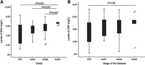 Figure 5 Plasma concentrations of serum amyloid A (SAA) (panel A) and CRP (panel B) in CNTs and patients with different stages of COPD.