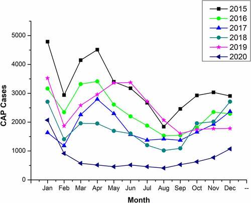 Figure 3. CAP cases in month.