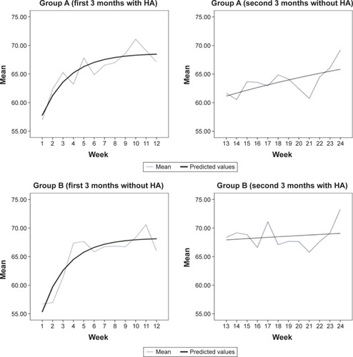 Figure 2 Experimental data and learning curves derived from speech tracking sessions for groups A and B.