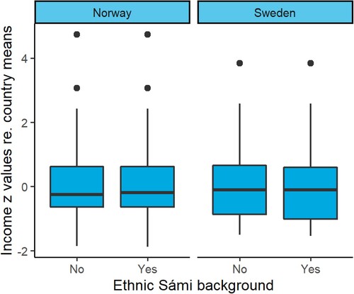 Figure 2. Distribution of household income between ethnic groups in Norway and Sweden.