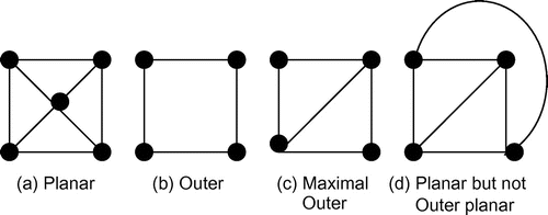 Figure 1. Difference between planar, outer planar, and maximal outer planar.