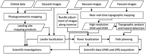 Figure 2. Technical framework of the geospatial technologies and applications in CE-3 and CE-4 missions.