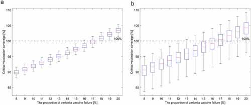 Figure 2. Changes in critical vaccine coverage according to changes in varicella primary vaccine failure for the estimated basic reproductive number (R0) of the base case (a) and those of all sensitivity analyses (b)