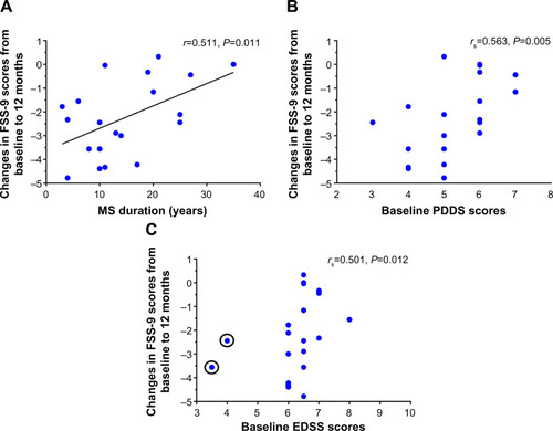 Figure 5 Correlations between changes in FSS-9 scores and (A) duration since MS diagnosis, (B) baseline PDDS scale scores, (C) baseline EDSS scores.