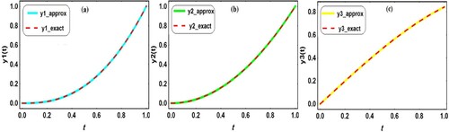 Figure 5. The behaviours of the approximate and exact solutions of Application 5.5. (a) y1(t) (b) y2(t) (c) y3(t).