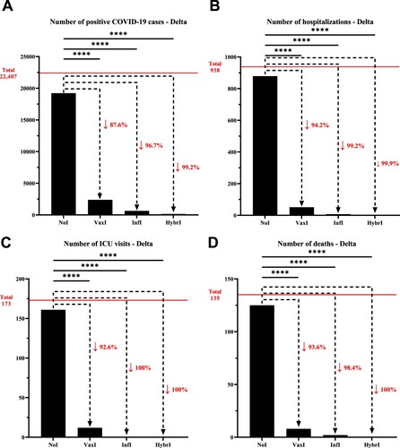 Figure 1. Number of (A) positive COVID-19 cases, (B) hospitalizations, (C) intensive care unit visits, and (D) deaths that have been recorded within the University of Texas Medical Branch network during July 01, 2021, and October 31, 2021, characterized by the predominance of the Delta variant. The horizontal line represents the total number of individuals for each category and the dotted arrows represent the percentage decrease compared to the NoI group. NoI: No known induced immunity from reportedly naïve patients who have not been vaccinated and have not experienced a COVID-19 infection prior to the current infection; VaxI: Vaccine-induced immunity prior to first infection; InfI: Infection-acquired immunity without vaccination but having recovered from a known previous infection prior to reinfection; HybrI: Hybrid immunity from both vaccination and a known previous infection prior to reinfection.