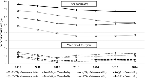 Figure 1. Pneumococcal vaccine uptake in each year among ‘active’ patients aged ≥ 65 years that year. Results from the time series analysis (Study 1). Australia, 2010–2016.