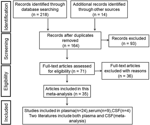 Figure 1 Study selection flowchart of the meta-analysis.