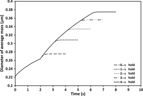 FIG. 5 Simulation results for the effect of mouth hold and posthold flushing time on average size.